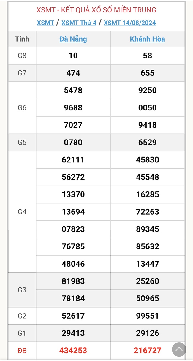 XSMT 14/8 - Kết quả xổ số miền Trung hôm nay 14/8/2024 - KQXSMT ngày 14/8- Ảnh 1.